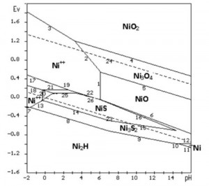 Hình 3. Giản đồ E-pH hệ Ni-S-H2O hỗn hợp ở 25 oC, 1 at