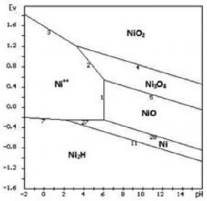 Hình 4. Giản đồ cân bằng  E-pH hệ Ni-H2O
