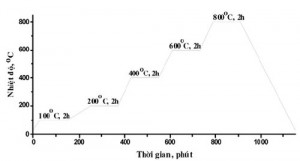 Hình 1. Biểu đồ xử lý nhiệt đối với các mẫu được khảo sát