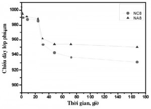 Hình 6. Chiều dày của các mẫu lớp phủ theo thời gian thử nghiệm ăn mòn mài mòn