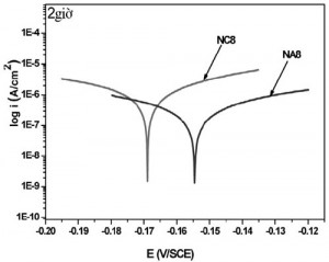 Hình 7. Đường cong phân cực của các mẫu đo sau thời gian thử nghiệm ăn mòn mài mòn 2 giờ