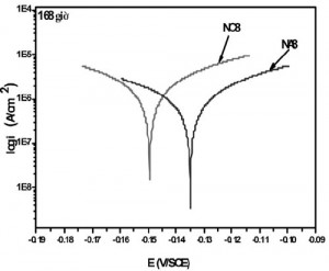 Hình 8. Đường cong phân cực của các mẫu đo sau thời gian thử ăn mòn mài mòn 168 giờ