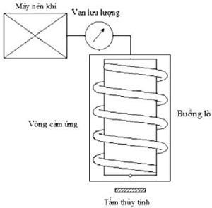 Hình 3. Mô hình thiết bị xác định góc thấm ướt
