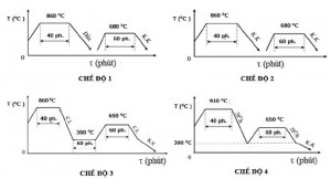 Hình 1. Các chế độ nhiệt luyện sơ bộ khác nhau (K.K - nguội trong không khí, C.L - nguội cùng lò)