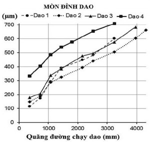 Hình 10. Đồ thị mòn đỉnh dao theo quãng đường dao chạy khi phay