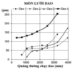 Hình 11. Đồ thị mòn lưỡi dao theo quãng đường chạy dao