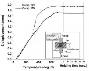 Fig. 2. SPS curves of Comp. MN and Comp. NN. (inset: the scheme of the SPS chamber)