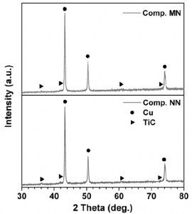 Fig 3. X-ray diffraction patterns of Comp. MN and NN sintered at 800 °C.