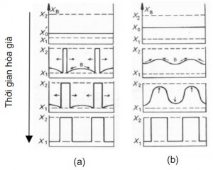 Hình 3. So  sánh (a) chuyển pha thông  thường và (b) phân rã spinodal [1]