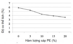 Hình 4. ảnh hưởng của hàm lượng sáp PE tới độ co ngót thể tích của hỗn  hợp sáp A