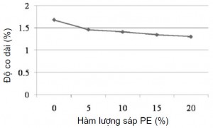 Hình 5. ảnh hưởng của hàm lượng sáp PE tới độ co dài của hỗn  hợp sáp A