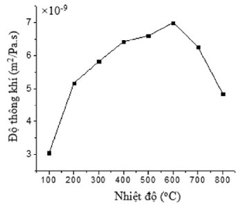 Hình 5. Ảnh hưởng của nhiệt độ tới độ thông khí của vỏ sơn ceramic
