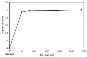 Hình 5. Quan hệ giữa tỷ phần kết tinh lại và thời gian ủ ở 600 oC của mẫu M4