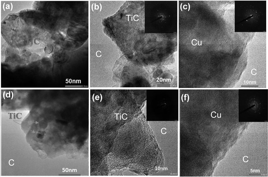 Fig. 5. HR-TEM images and SAED of compos- ites sintered at 800°C: (a-c) Comp. MN and (d-f) Comp. NN. (a, d) bright-field images, (b, e) TiC embedded in Cu matrix area (inset: SAED corre- sponding to a TiC crystallite) (c, f) Cu matrix area (inset: SAED corresponding to a Cu crystallite). C is assigned to the amorphous Carbon film of the holder grit.