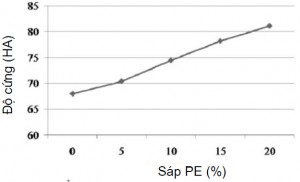Hình 6. ảnh hưởng của hàm lượng sáp PE tới độ cứng  của hỗn  hợp sáp A
