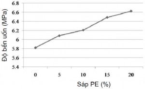 Hình 7. ảnh hưởng của hàm lượng sáp PE tới độ bền uốn  của hỗn  hợp sáp A