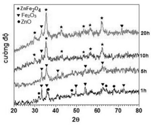 Hình 1. Giản đồ nhiễu xạ rơnghen của hỗn  hợp Fe2O3 – ZnO nghiền thời gian khác nhau