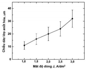 Hình 2. Đồ thị biểu thị quan  hệ mật độ dòng và chiều dày lớp anốt  hóa (thời gian anốt  hoá: 40 phút)