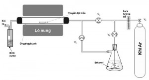 Hình 2. Sơ đồ hệ thống CVD chế tạo CNFs
