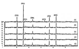 Hình 2. Giản đồ nhiễu xạ XRD của mẫu 1, 2, 3, 4 và 5 sau  khi đồng kết tủa và nung  ở 800 oC trong thời gian 4 h