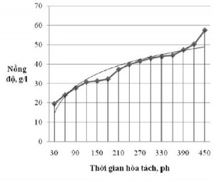 Hình 2. Sự thay đổi nồng độ Fe trong dung dịch khi hòa tách với tốc độ 110 v/ph ở nhiệt độ phòng