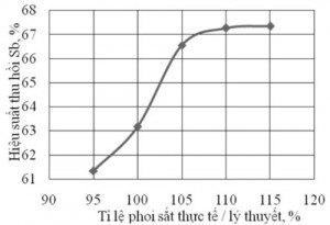 Hình 2. ảnh hưởng của phoi sắt đến hiệu suất thu hồi antimon