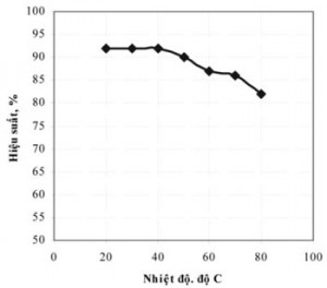 Hình 2. ảnh hưởng của nhiệt độ tới hiệu suất kết tủa BiOCl