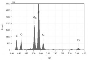 Hình 2. Phổ EDX của mẫu M1: 1050  oC; 1,5lít/phút; 2 giờ