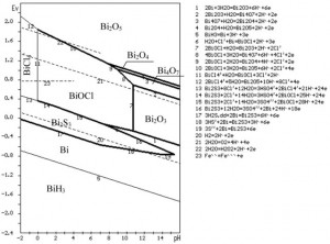 Hình 3. Giản đồ cân bằng  E – pH hệ Bi - S -Cl -H2O