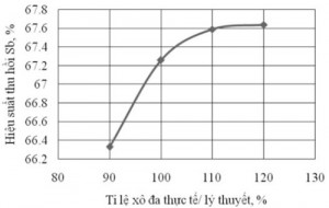 Hình 3. ảnh hưởng của xô đa đến hiệu suất thu hồi antimon