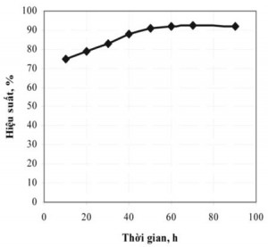 Hình 3. ảnh hưởng của thời gian tới hiệu suất kết tủa BiOCl