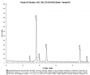 Hình 3. Giản đồ nhiễu xạ rơngen của mẫu M3: 1050  oC; 1,5 lít/phút; 6 giờ