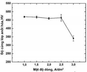 Hình 4. Đồ thị biểu thị quan hệ mật độ dòng và độ cứng  lớp anốt  hóa (thời gian anốt  hoá: 40 phút)
