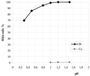 Hình 4. ảnh hưởng của pH tới hiệu suất kết tủa BiOCl