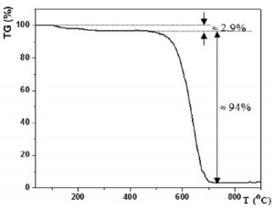 Hình 5. Đường cong phân tích nhiệt trọng lượng TGA của mẫu sợi cacbon