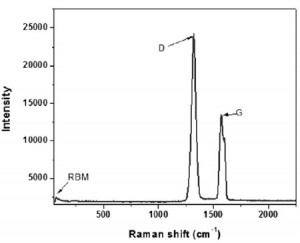  Hình 6. Phổ Raman của mẫu sợi cacbon