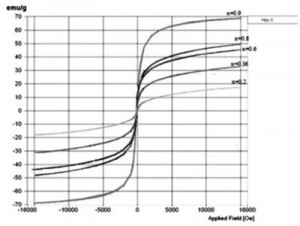 Hình 9. Đường cong  từ hóa của các mẫu 1, 2, 3, 4 và 5.
