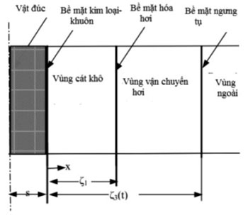 Xác định vùng ngưng tụ trong khuôn tươi cát – sét bằng phương pháp mô phỏng số