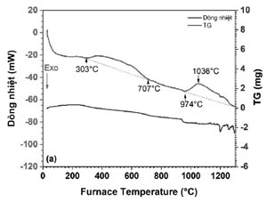 Hình 5. Đường phân tích nhiệt vi sai (DTA) (trên) và phân tích nhiệt-trọng lượng (TGA) (dưới) của mẫu quặng sắt Nà Rụa khi nung nóng.