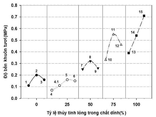 Nghiên cứu sử dụng thủy tinh lỏng mođun cao thay thế keo silica làm chất dính đúc mẫu chảy sử dụng cho làng nghề